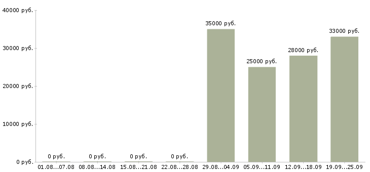 Вакансии торговый представитель в Одинцово - Медиана зарплат торговый представитель в Одинцово за 2 месяца