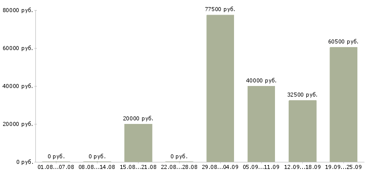 Вакансии требуются на работу в Домодедово - Медиана зарплат требуются на работу в Домодедово за 2 месяца