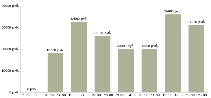 Вакансии требуются сотрудники дома в Краснодаре - Медиана зарплат требуются сотрудники дома в Краснодаре за 2 месяца