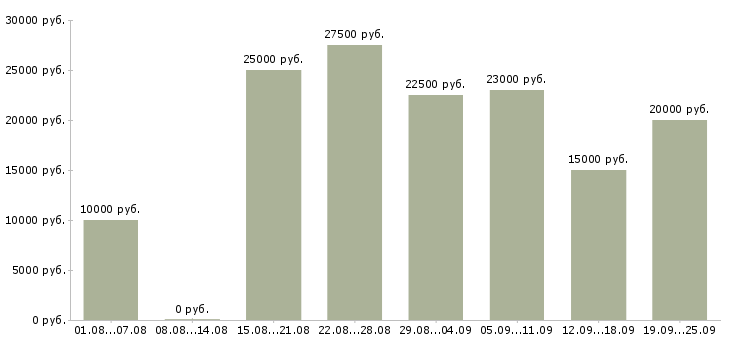 Вакансии удаленная в интернет в Калининграде - Медиана зарплат удаленная в интернет в Калининграде за 2 месяца