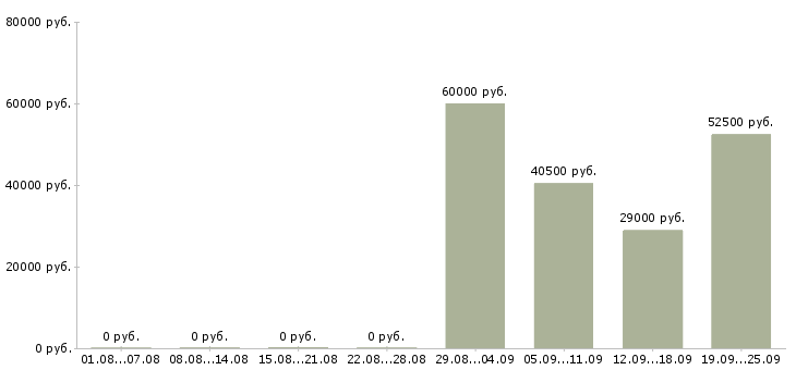 Вакансии упаковщики на работу вахтой в Владимире - Медиана зарплат упаковщики на работу вахтой в Владимире за 2 месяца