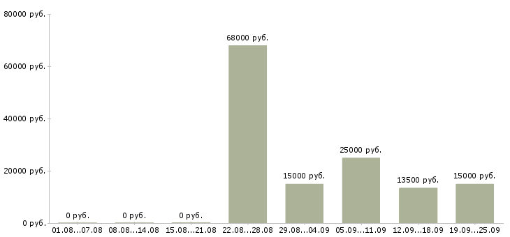 Вакансии управление персоналом в Перми - Медиана зарплат управление персоналом в Перми за 2 месяца