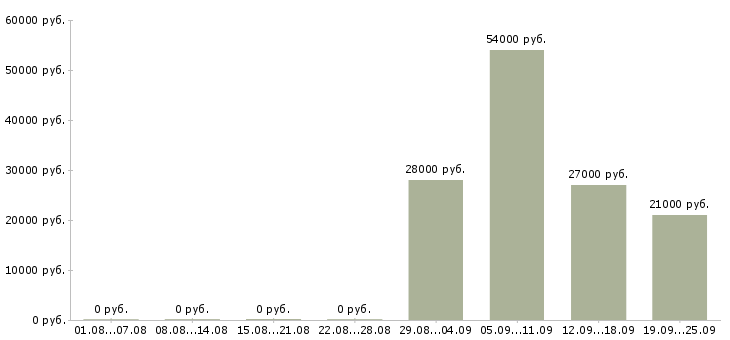 Вакансии управляющий в офис в Балашихе - Медиана зарплат управляющий в офис в Балашихе за 2 месяца