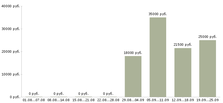 Вакансии управляющий директор Северная осетия - Медиана зарплат управляющий директор Северная осетия за 2 месяца