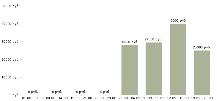 Вакансии юрист компании в Балашихе - Медиана зарплат юрист компании в Балашихе за 2 месяца
