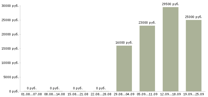 Вакансии юрист компании в Курске - Медиана зарплат юрист компании в Курске за 2 месяца