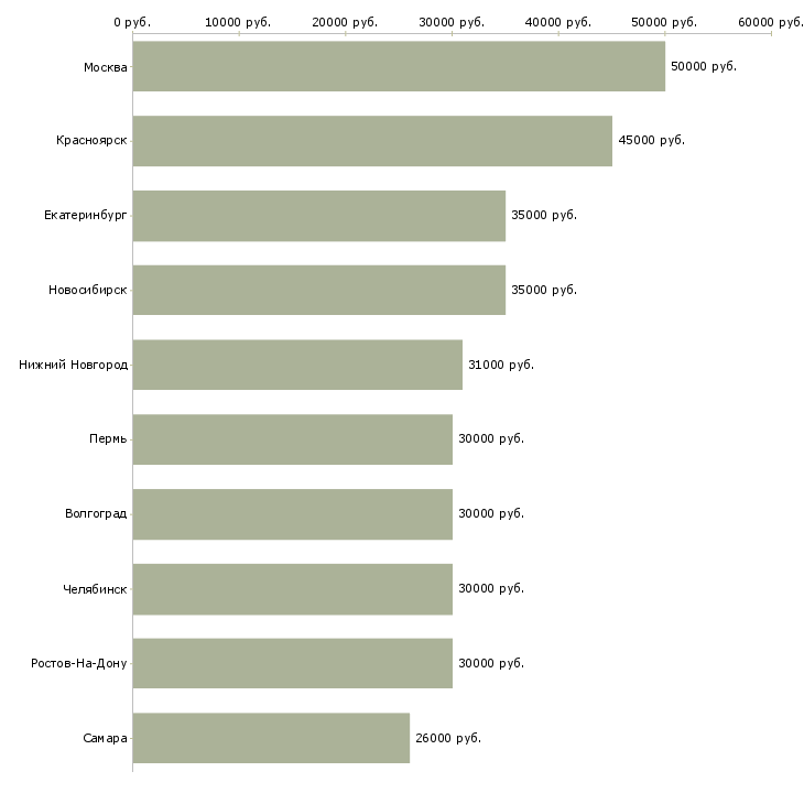 Поиск работы менеджер по сбору информации-Медиана зарплаты для вакансии «менеджер по сбору информации» в других городах