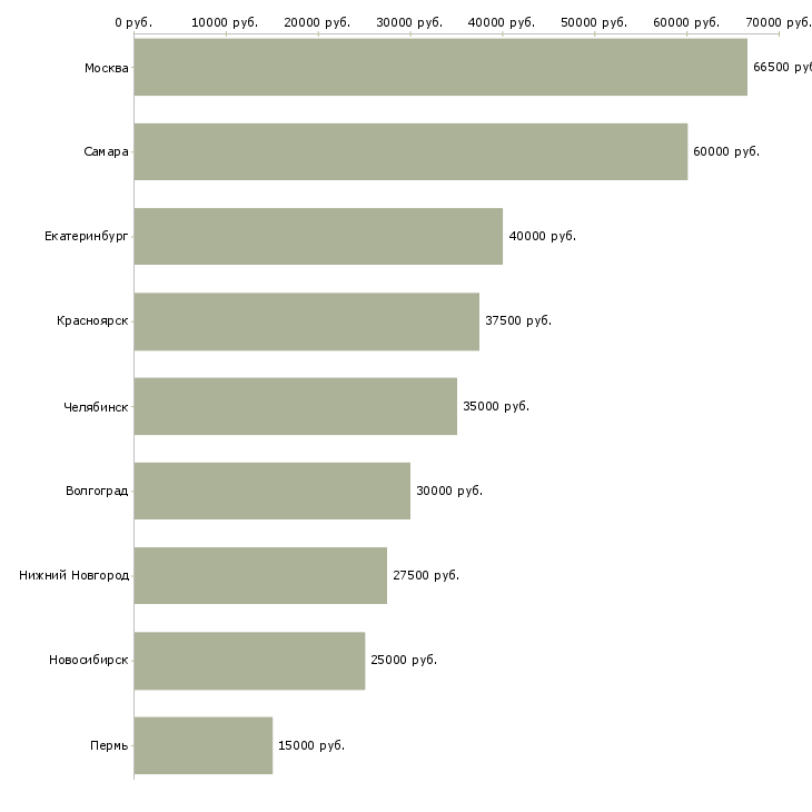 Поиск работы технический аудитор-Медиана зарплаты для вакансии «технический аудитор» в других городах