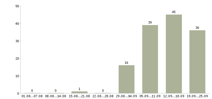 Работа менеджер по продажам Ингушетия - Число вакансий Ингушетия по специальности менеджер по продажам за 2 месяца