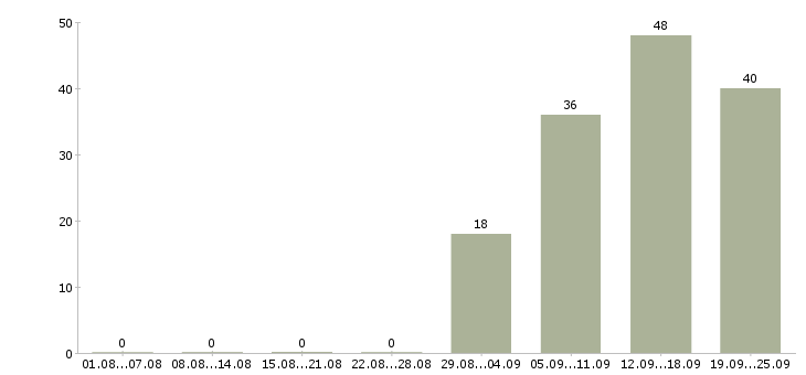 Работа менеджер кассир Йошкар-ола - Число вакансий Йошкар-ола по специальности менеджер кассир за 2 месяца