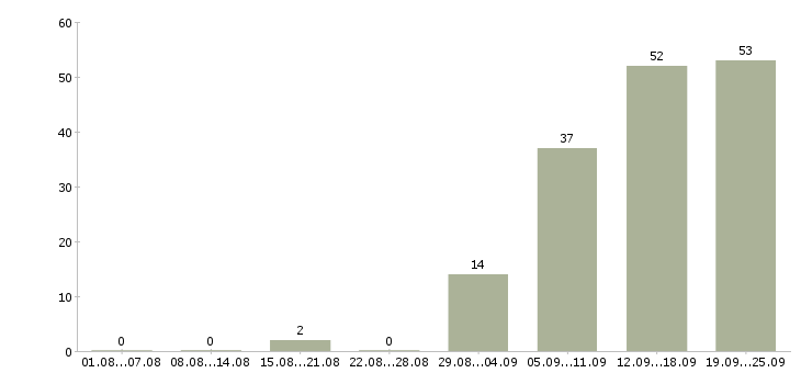 Работа менеджер по развитию направления Нижний новгород - Число вакансий Нижний новгород по специальности менеджер по развитию направления за 2 месяца