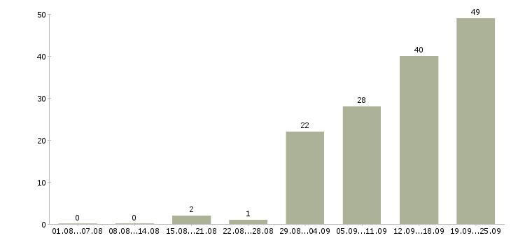 Работа менеджер точки продаж Нижний новгород - Число вакансий Нижний новгород по специальности менеджер точки продаж за 2 месяца