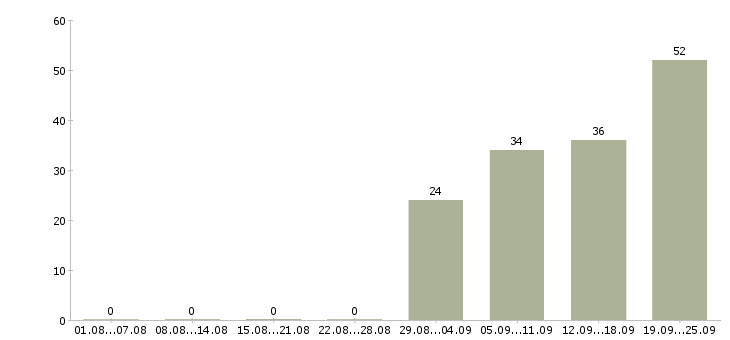 Работа сотрудник на первичку Ростов-на-дону - Число вакансий Ростов-на-дону по специальности сотрудник на первичку за 2 месяца