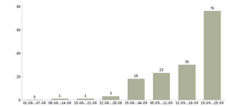Работа специалист по ведению переговоров Ростов-на-дону - Число вакансий Ростов-на-дону по специальности специалист по ведению переговоров за 2 месяца
