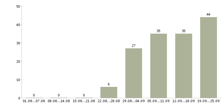 Работа ведущий инженер проекта Санкт-петербург - Число вакансий Санкт-петербург по специальности ведущий инженер проекта за 2 месяца