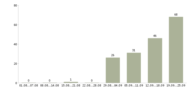 Работа консультант по косметике Санкт-петербург - Число вакансий Санкт-петербург по специальности консультант по косметике за 2 месяца
