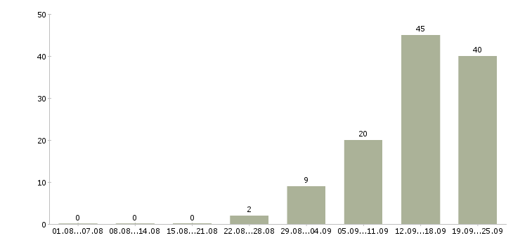 Работа менеджер по работе с контрактами Санкт-петербург - Число вакансий Санкт-петербург по специальности менеджер по работе с контрактами за 2 месяца
