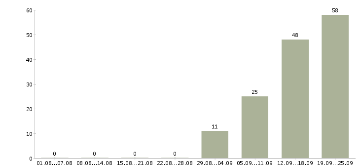 Работа специалист на удаленную работу Санкт-петербург - Число вакансий Санкт-петербург по специальности специалист на удаленную работу за 2 месяца