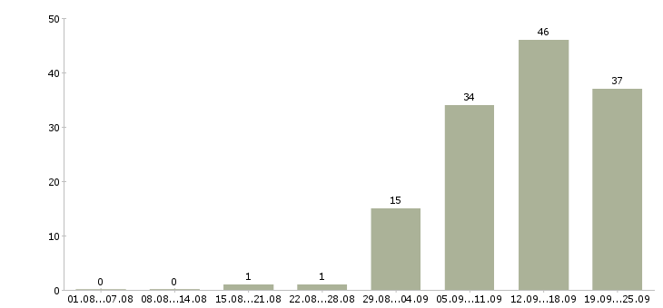 Работа территориальный менеджер Санкт-петербург - Число вакансий Санкт-петербург по специальности территориальный менеджер за 2 месяца