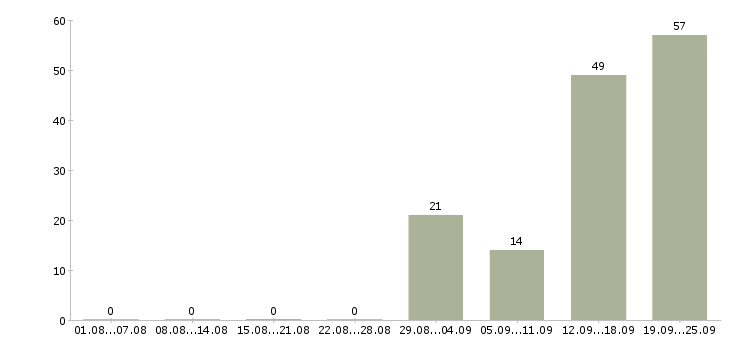 Работа управляющий в торговую организацию Санкт-петербург - Число вакансий Санкт-петербург по специальности управляющий в торговую организацию за 2 месяца