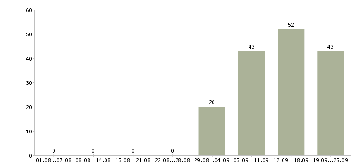 Работа кассир оператор Хакасия - Число вакансий Хакасия по специальности кассир оператор за 2 месяца