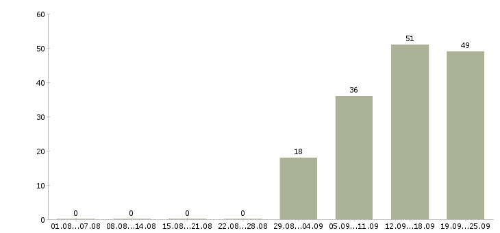 Работа руководитель отдела по заработной плате Хакасия - Число вакансий Хакасия по специальности руководитель отдела по заработной плате за 2 месяца