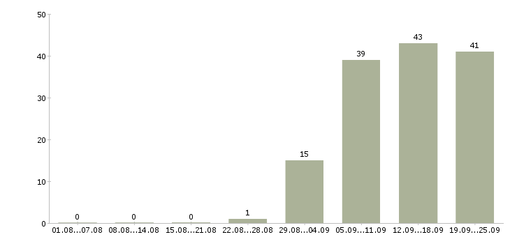 Работа активный менеджер по продажам в Астрахани - Число вакансий в Астрахани по специальности активный менеджер по продажам за 2 месяца