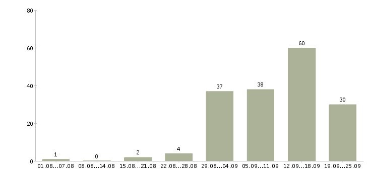 Работа работ для всех в Астрахани - Число вакансий в Астрахани по специальности работ для всех за 2 месяца