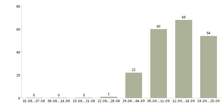 Работа директор по продажам в Балашихе - Число вакансий в Балашихе по специальности директор по продажам за 2 месяца