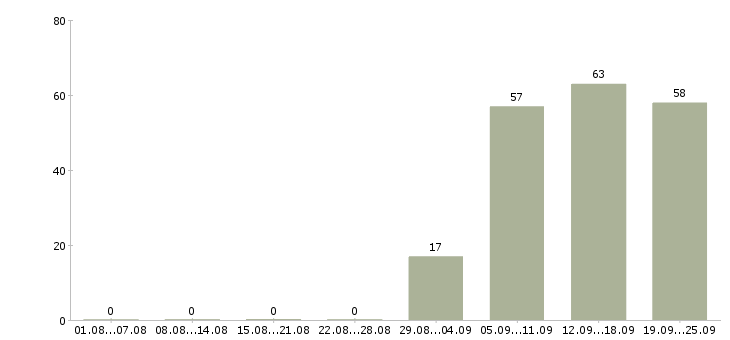Работа юрист компании в Балашихе - Число вакансий в Балашихе по специальности юрист компании за 2 месяца