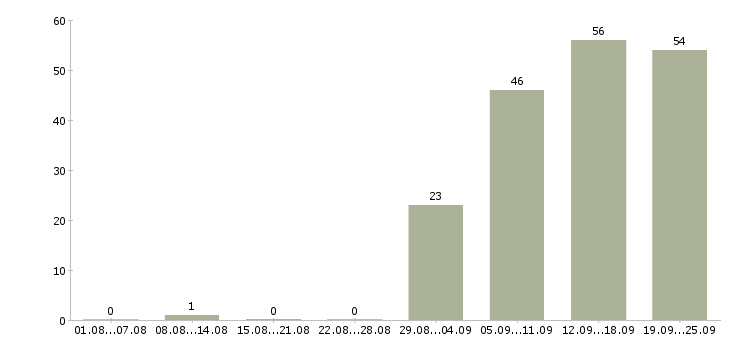 Работа продавец кассир в Барнауле - Число вакансий в Барнауле по специальности продавец кассир за 2 месяца