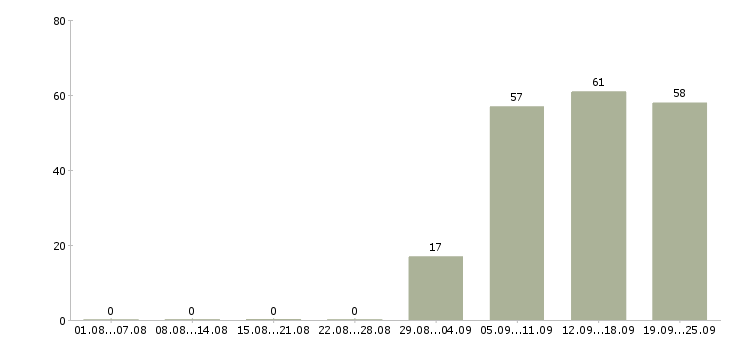 Работа секретарь в компанию в Белгороде - Число вакансий в Белгороде по специальности секретарь в компанию за 2 месяца