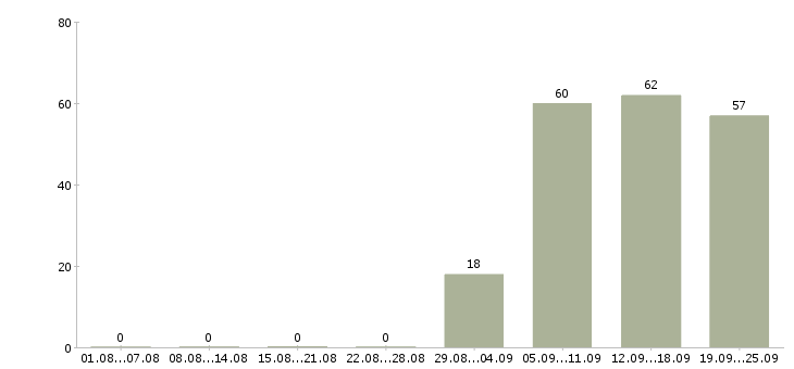 Работа управляющий в офис в Бийске - Число вакансий в Бийске по специальности управляющий в офис за 2 месяца