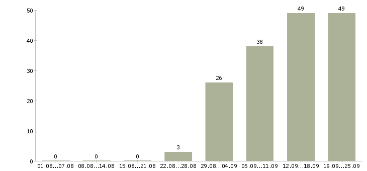Работа менеджер по продажам услуг в Владивостоке - Число вакансий в Владивостоке по специальности менеджер по продажам услуг за 2 месяца