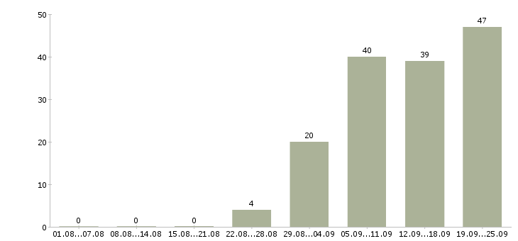 Работа менеджер продукта в Владивостоке - Число вакансий в Владивостоке по специальности менеджер продукта за 2 месяца
