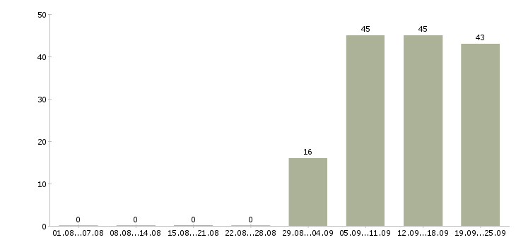 Работа продавец в день в Владивостоке - Число вакансий в Владивостоке по специальности продавец в день за 2 месяца