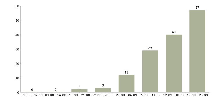 Работа менеджер сети в Владимире - Число вакансий в Владимире по специальности менеджер сети за 2 месяца