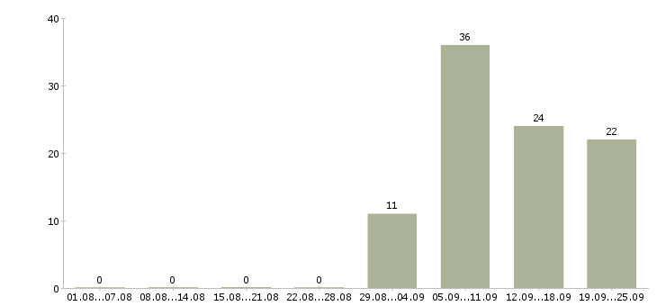 Работа продажа техники в Владимире - Число вакансий в Владимире по специальности продажа техники за 2 месяца