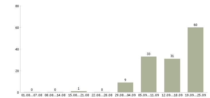 Работа производственный рабочий в Владимире - Число вакансий в Владимире по специальности производственный рабочий за 2 месяца