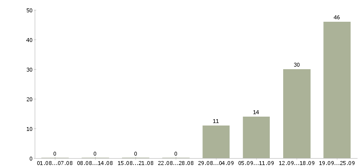 Работа сотрудники на склад в Владимире - Число вакансий в Владимире по специальности сотрудники на склад за 2 месяца