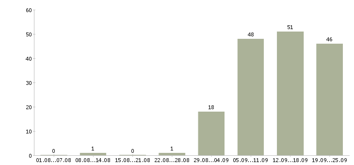 Работа специалисты в Домодедово - Число вакансий в Домодедово по специальности специалисты за 2 месяца