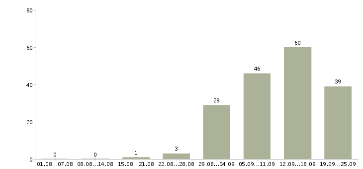 Работа менеджер по работе с покупателями в Екатеринбурге - Число вакансий в Екатеринбурге по специальности менеджер по работе с покупателями за 2 месяца
