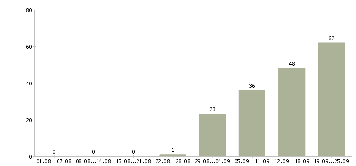 Работа специалист с обязанностями менеджера в Иркутске - Число вакансий в Иркутске по специальности специалист с обязанностями менеджера за 2 месяца