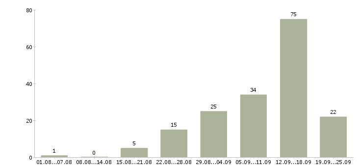 Работа удаленная в интернете в Калининграде - Число вакансий в Калининграде по специальности удаленная в интернете за 2 месяца