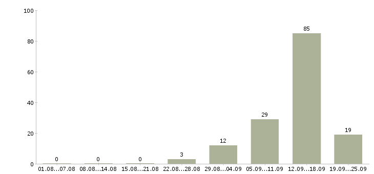 Работа через интернет в Калининграде - Число вакансий в Калининграде по специальности через интернет за 2 месяца
