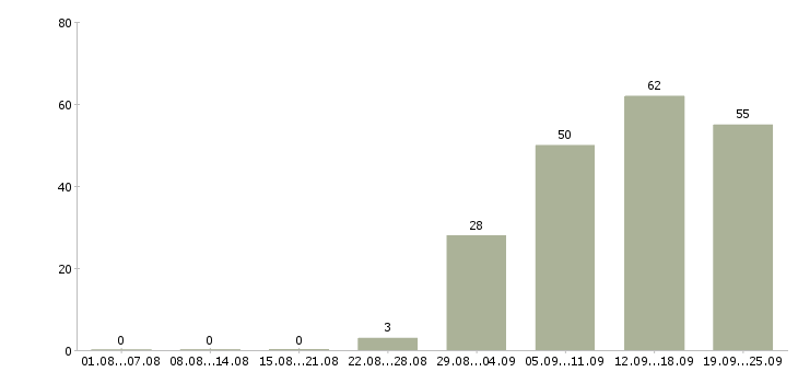 Работа сотрудник для работы на пк в Кемерово - Число вакансий в Кемерово по специальности сотрудник для работы на пк за 2 месяца