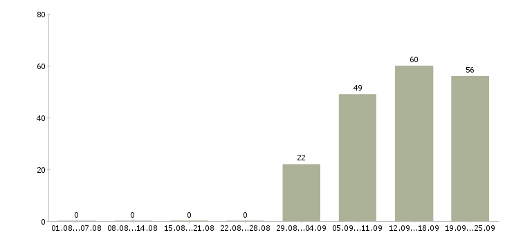 Работа бухгалтер на заработную плату в Кирове - Число вакансий в Кирове по специальности бухгалтер на заработную плату за 2 месяца
