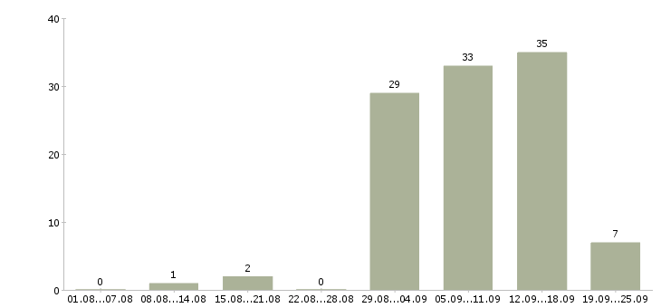 Работа только в интернет в Кирове - Число вакансий в Кирове по специальности только в интернет за 2 месяца
