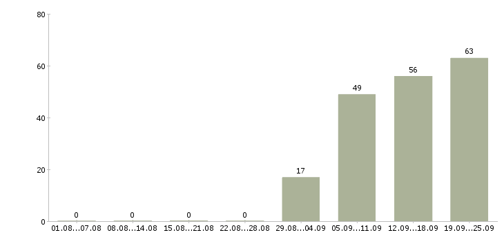 Работа водитель в в Королеве - Число вакансий в Королеве по специальности водитель в за 2 месяца