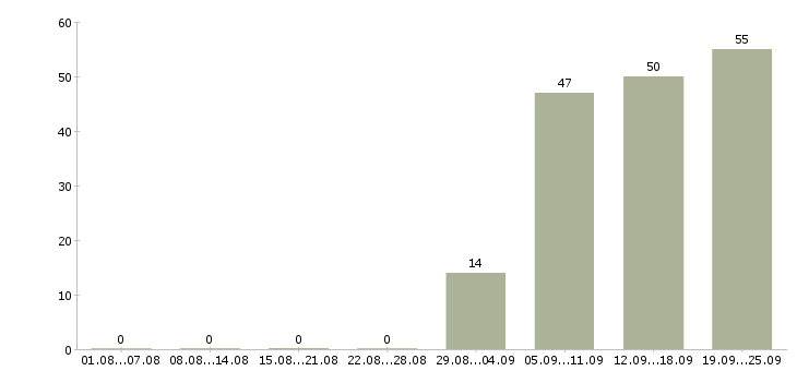 Работа водитель в офис компании в Королеве - Число вакансий в Королеве по специальности водитель в офис компании за 2 месяца